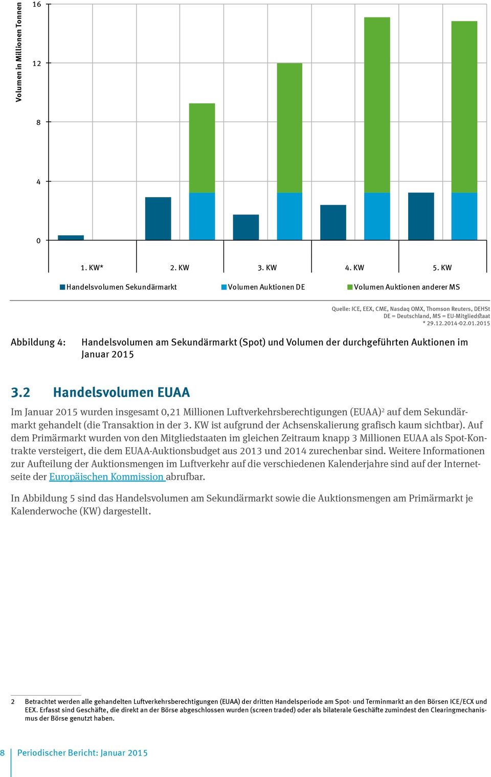 -02.01.2015 Abbildung 4: Handelsvolumen am Sekundärmarkt (Spot) und Volumen der durchgeführten Auktionen im Januar 2015 3.