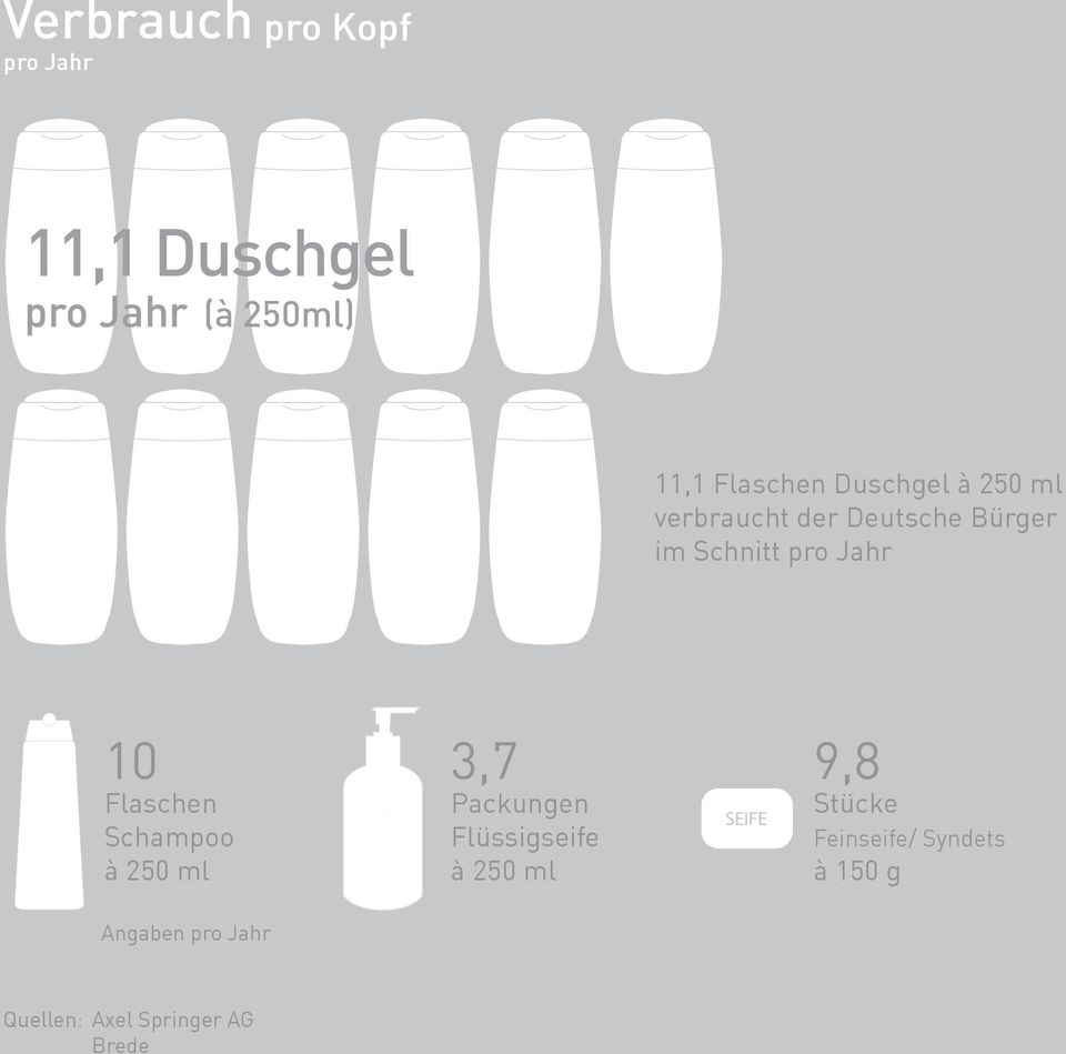 Jahr 10 Flaschen Schampoo à 250 ml Angaben pro Jahr 3,7 Packungen