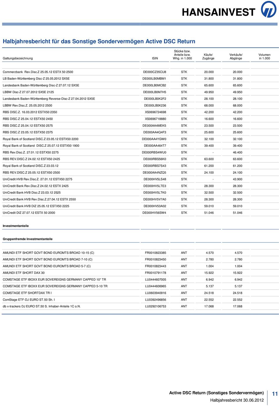 950 49.950 Landesbank Baden-Württemberg Reverse-Disc-Z 27.04.2012 SX5E DE000LB0K2F2 STK 28.100 28.100 LBBW Rev.Disc.Z. 25.05.2012 2500 DE000LB0K236 STK 68.000 68.000 RBS DISC.Z. 16.03.