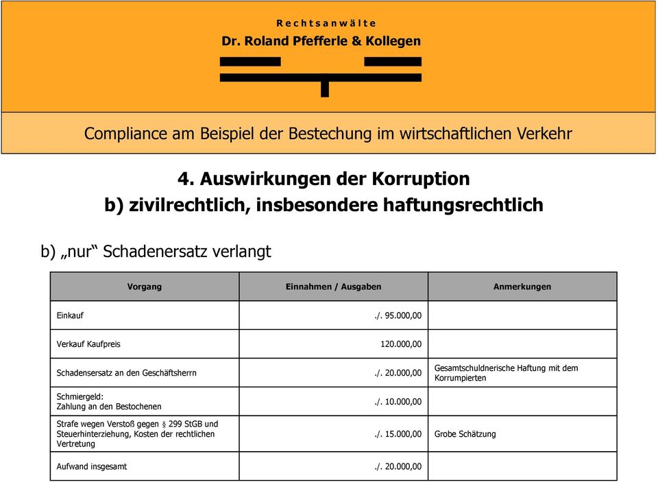 000,00 Gesamtschuldnerische Haftung mit dem Korrumpierten Schmiergeld: Zahlung an den Bestochenen./. 10.