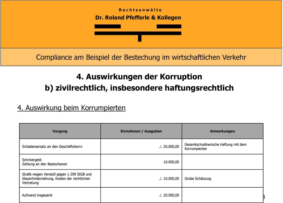 000,00 Gesamtschuldnerische Haftung mit dem Korrumpierten Schmiergeld: Zahlung an den Bestochenen 10.