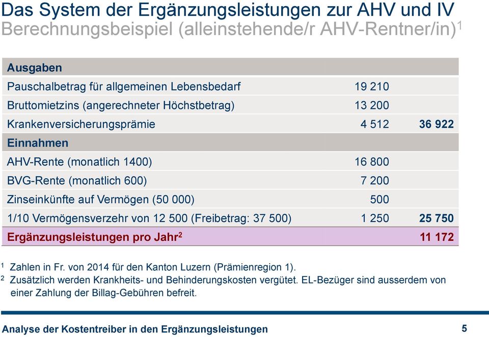 000) 500 1/10 Vermögensverzehr von 12 500 (Freibetrag: 37 500) 1 250 25 750 Ergänzungsleistungen pro Jahr 2 11 172 1 Zahlen in Fr. von 2014 für den Kanton Luzern (Prämienregion 1).