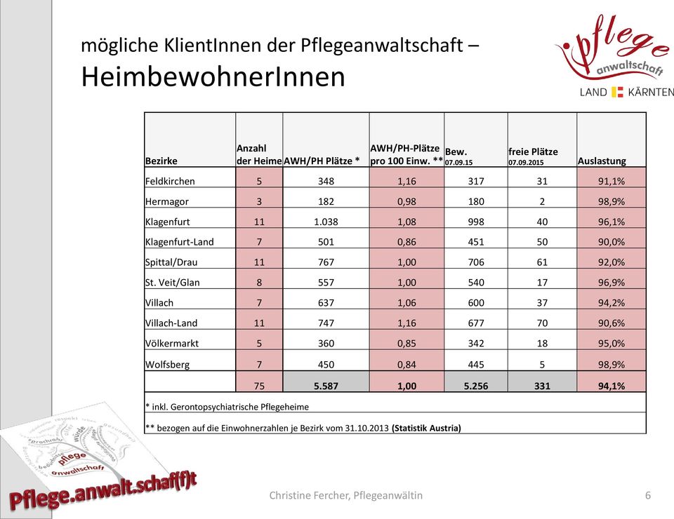 038 1,08 998 40 96,1% Klagenfurt-Land 7 501 0,86 451 50 90,0% Spittal/Drau 11 767 1,00 706 61 92,0% St.