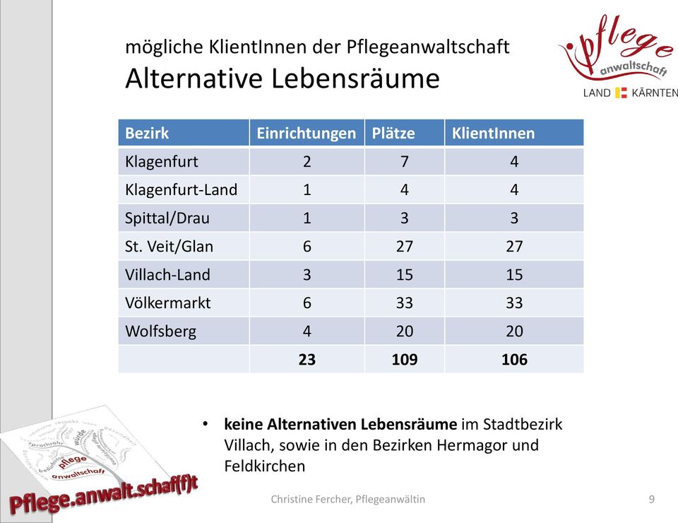 Veit/Glan 6 27 27 Villach-Land 3 15 15 Völkermarkt 6 33 33 Wolfsberg 4 20 20 23 109 106 keine