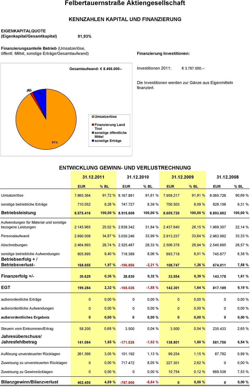 Umsatzerlöse 91% Finanzierung Land Tirol sonstige öffentliche Mittel sonstige Erträge ENTWICKLUNG GEWINN- UND VERLUSTRECHNUNG 31.12.211 31.12.21 31.12.29 31.12.28 EUR % BL EUR % BL EUR % BL EUR % BL Umsatzerlöse 7.