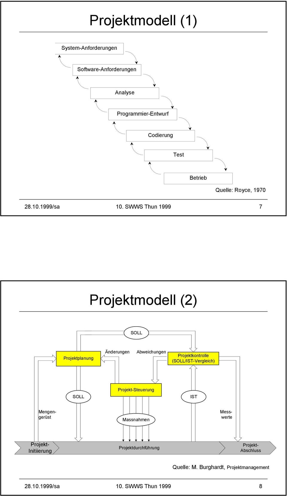 SWWS Thun 1999 7 Projektmodell (2) SOLL Projektplanung Änderungen Abweichungen Projektkontrolle