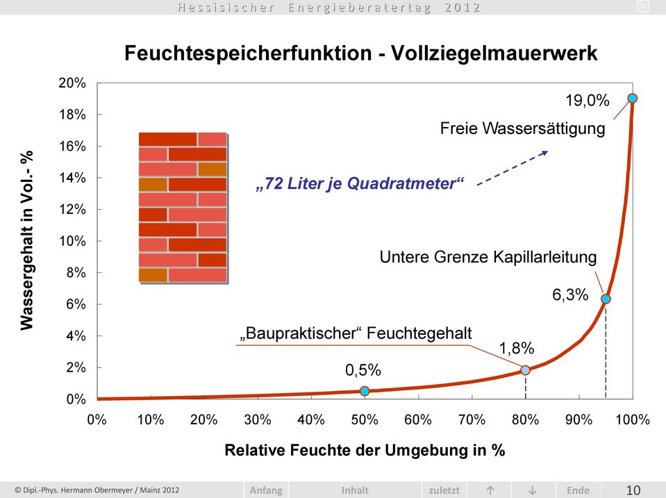 Feuchtespeicherfunktion - Vollziegelmauerwerk 19,0% Freie Wassersättigung 14% 12% 10% 8% 6% 72