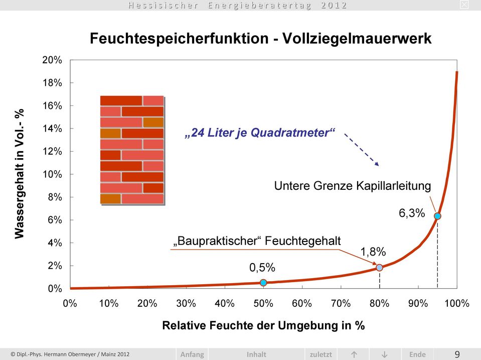 Feuchtespeicherfunktion - Vollziegelmauerwerk 18% 16% 14% 12% 10% 8% 6% 4% 2% 24 Liter