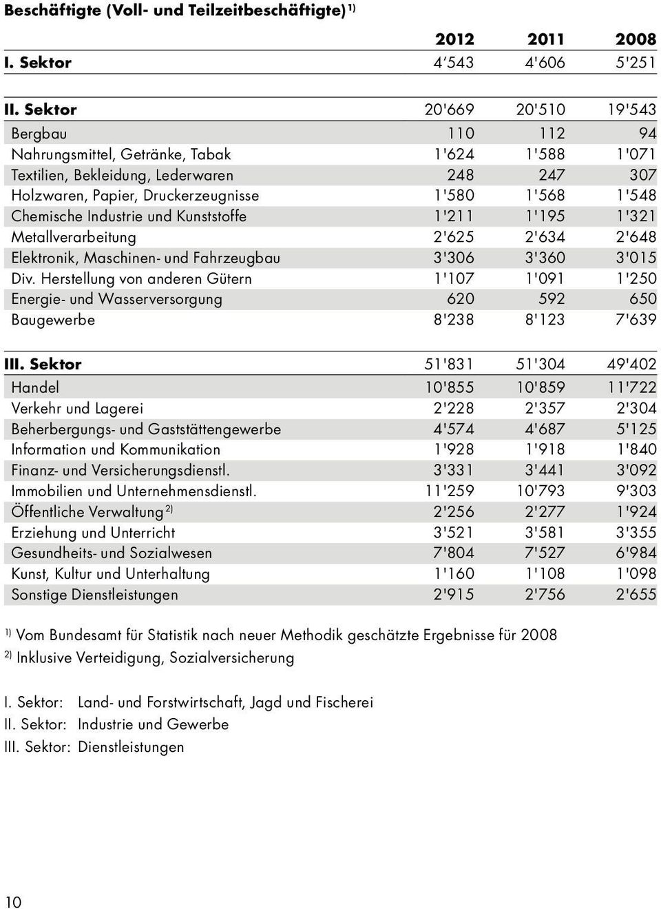 Chemische Industrie und Kunststoffe 1'211 1'195 1'321 Metallverarbeitung 2'625 2'634 2'648 Elektronik, Maschinen- und Fahrzeugbau 3'306 3'360 3'015 Div.