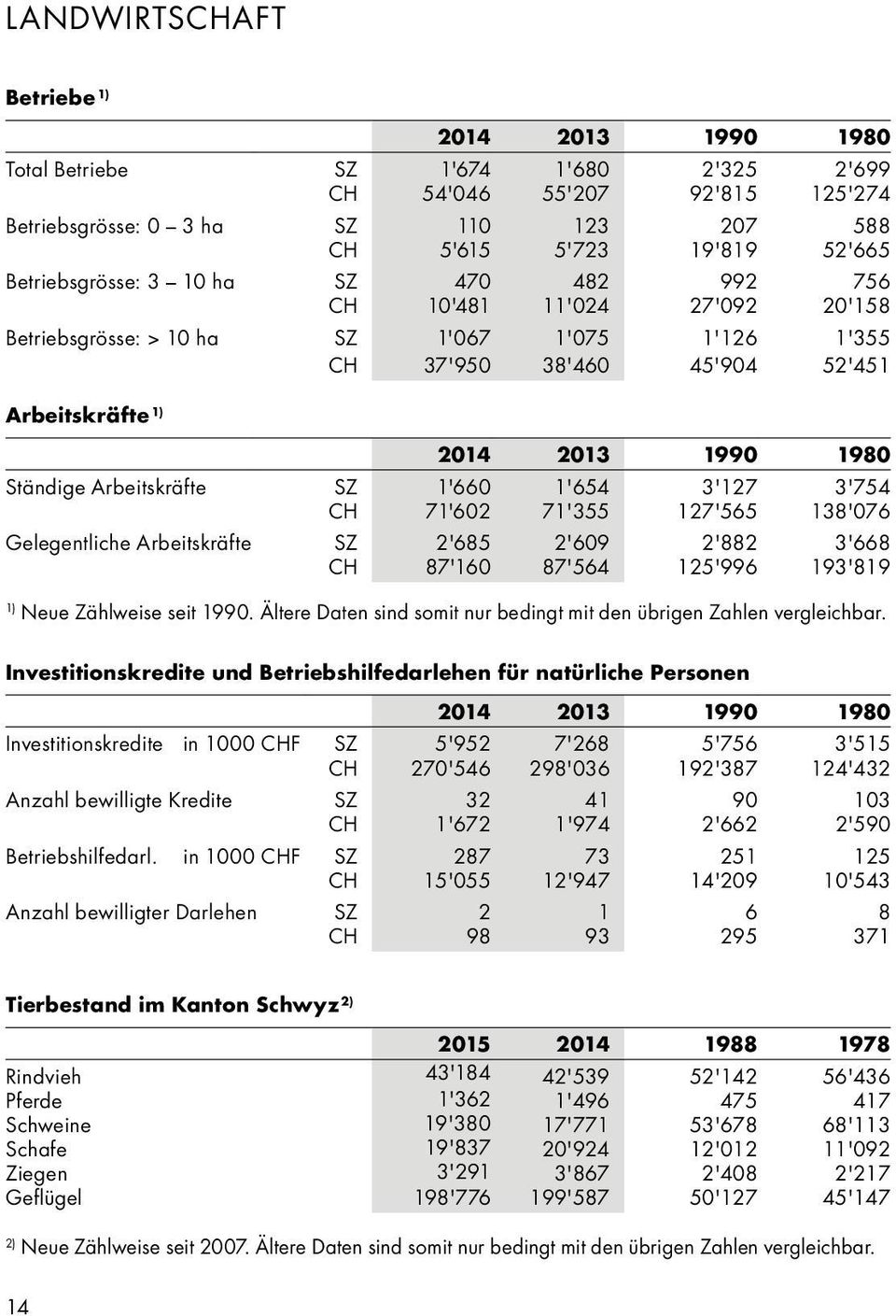 Arbeitskräfte SZ 1'660 1'654 3'127 3'754 CH 71'602 71'355 127'565 138'076 Gelegentliche Arbeitskräfte SZ 2'685 2'609 2'882 3'668 CH 87'160 87'564 125'996 193'819 1) Neue Zählweise seit 1990.