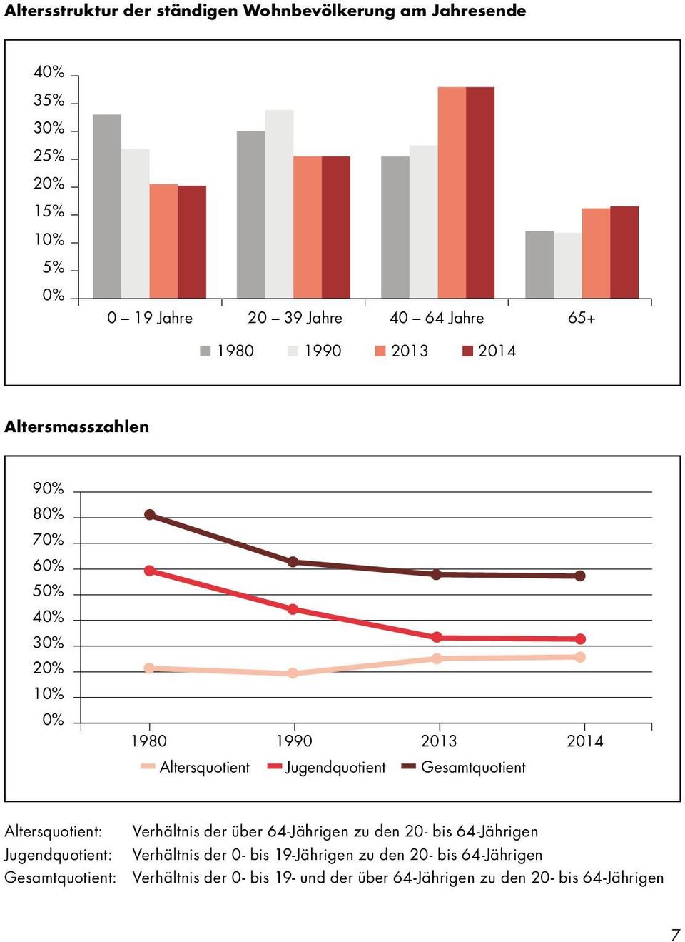 Gesamtquotient Altersquotient: Verhältnis der über 64-Jährigen zu den 20- bis 64-Jährigen Jugendquotient: Verhältnis der 0- bis