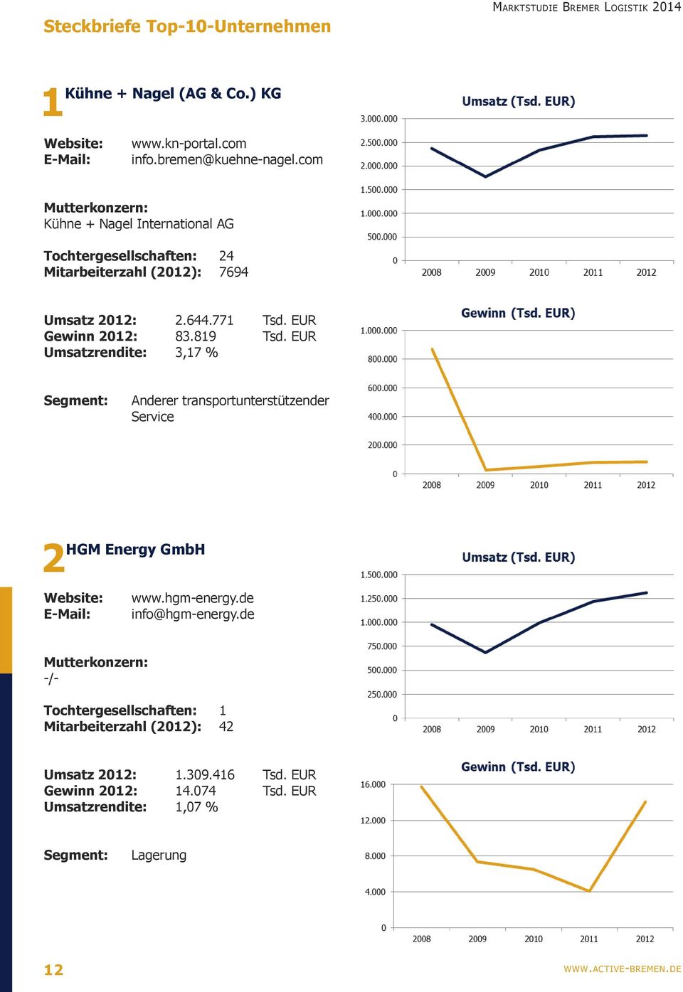EUR Umsatzrendite: 3,17 % Segment: Anderer transportunterstützender Service HGM Energy GmbH 2 Website: E-Mail: www.hgm-energy.de info@hgm-energy.