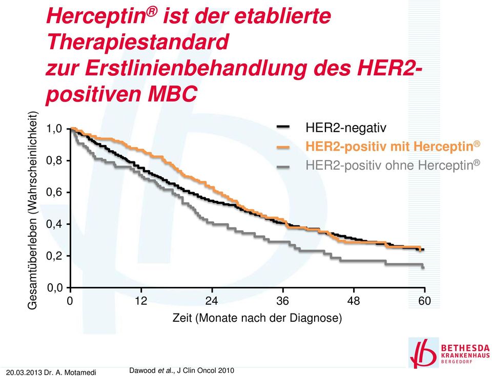 HER2-negativ HER2-positiv mit Herceptin HER2-positiv ohne Herceptin 0,6 0,4