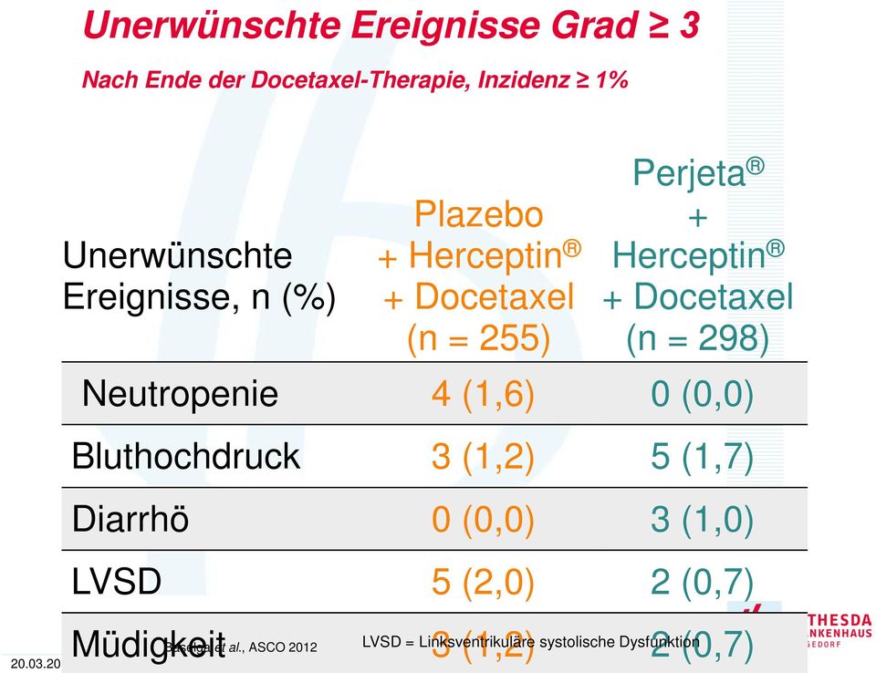 , ASCO 2012 Plazebo + Herceptin + Docetaxel (n = 255) Perjeta + Herceptin + Docetaxel (n = 298)