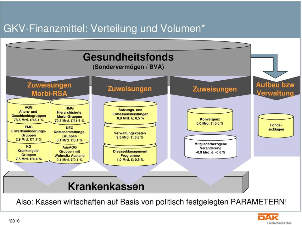 /0,1 % AusAGG Gruppen mit Wohnsitz Ausland 0,1 Mrd. /0,1 % Satzungs- und Ermessensleistungen 0,8 Mrd. ; 0,5 % Konvergenz 0,0 Mrd. ; 0,0 % Verwaltungskosten 9,5 Mrd.