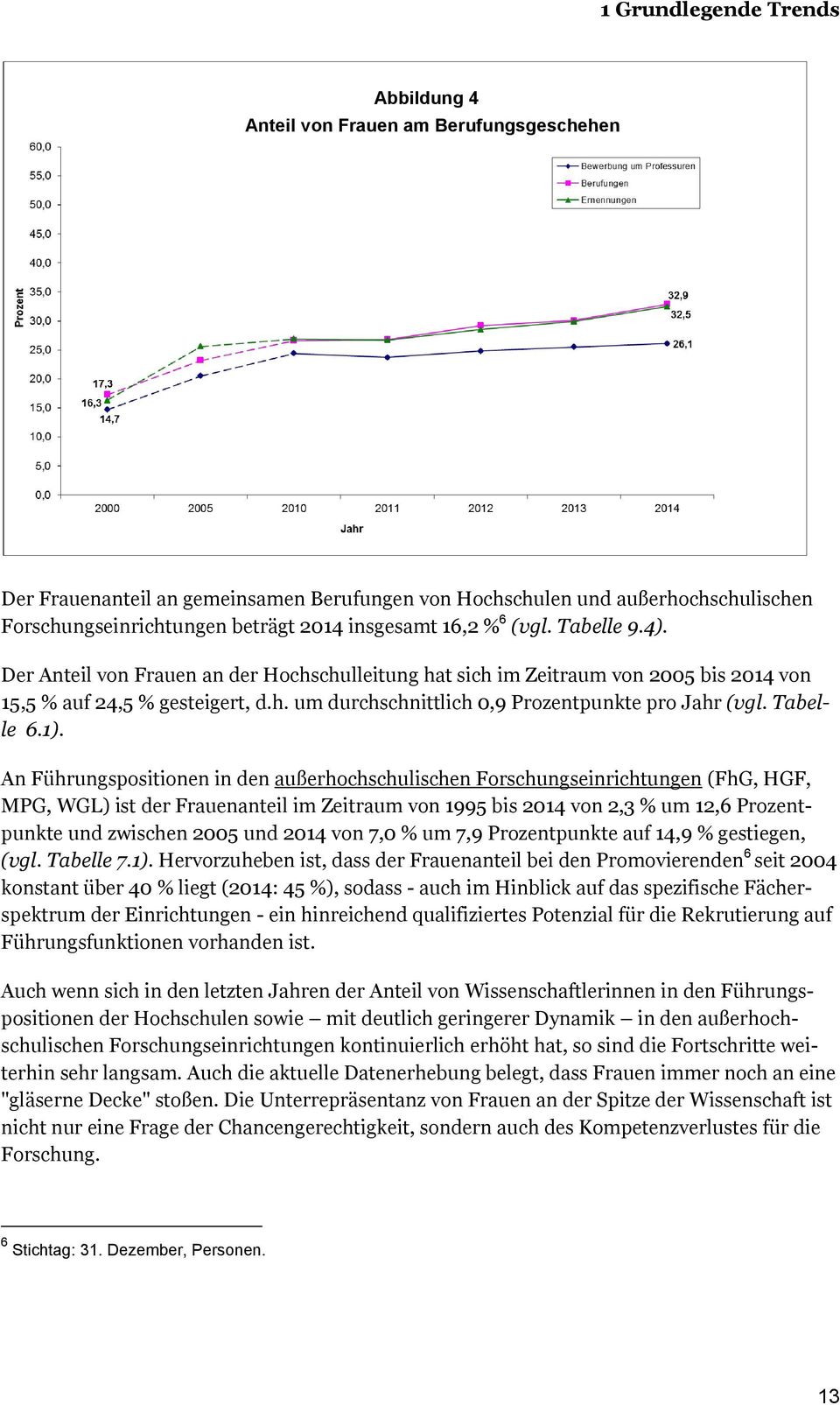 An Führungspositionen in den außerhochschulischen Forschungseinrichtungen (FhG, HGF, MPG, WGL) ist der anteil im Zeitraum von 1995 bis 2014 von 2,3 % um 12,6 Prozentpunkte und zwischen 2005 und 2014