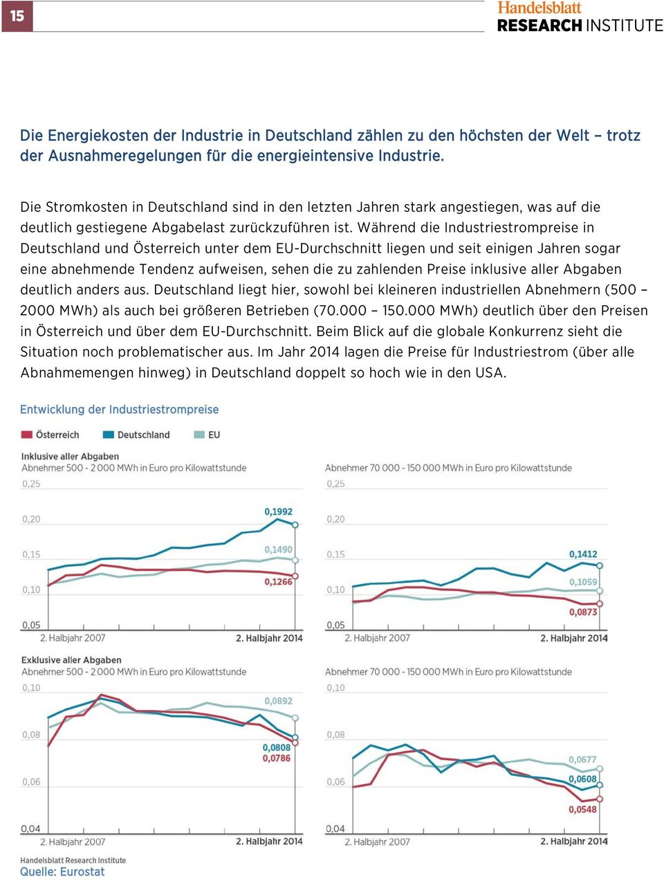 Während die Industriestrompreise in Deutschland und Österreich unter dem EU-Durchschnitt liegen und seit einigen Jahren sogar eine abnehmende Tendenz aufweisen, sehen die zu zahlenden Preise
