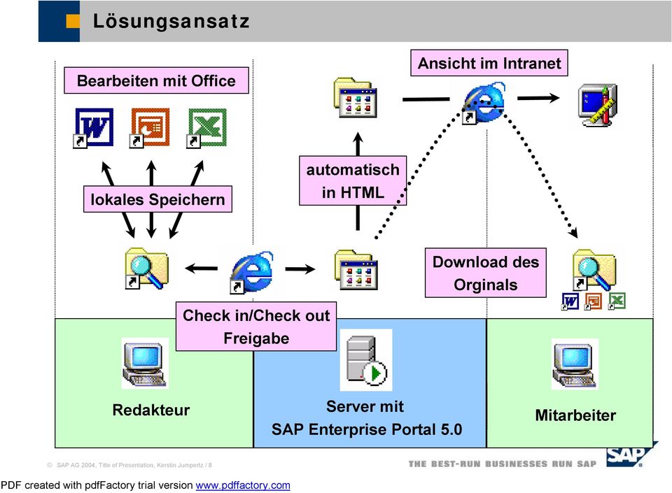 in/check out Freigabe Redakteur Server mit SAP Enterprise Portal