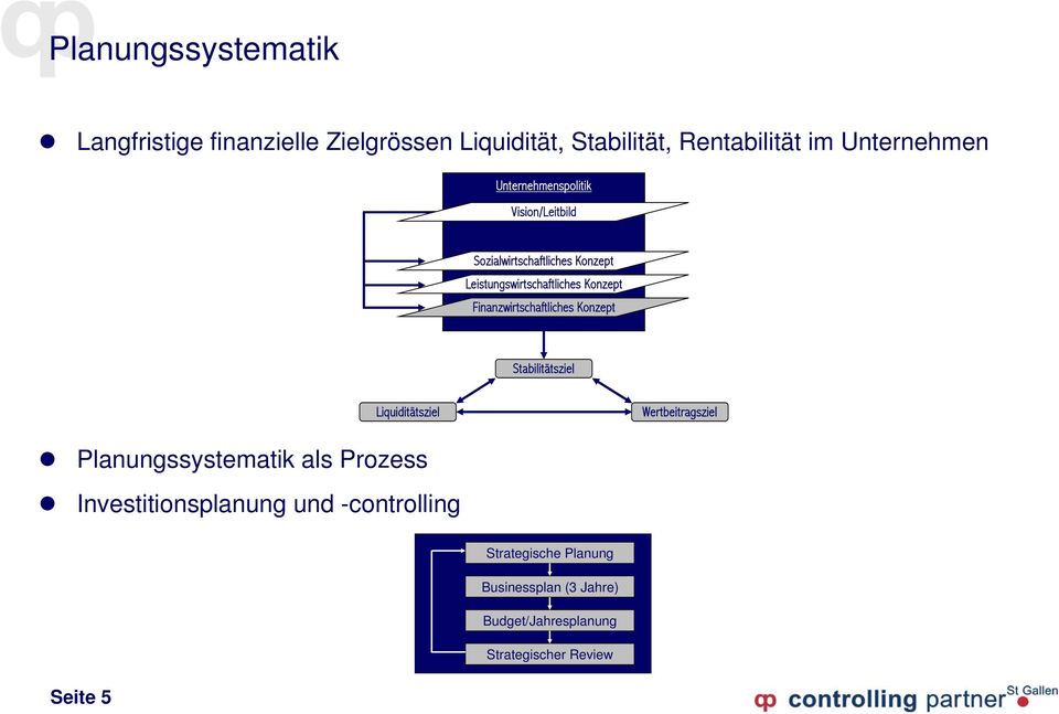 Finanzwirtschaftliches Konzept Stabilitätsziel Liquiditätsziel Wertbeitragsziel Planungssystematik als Prozess