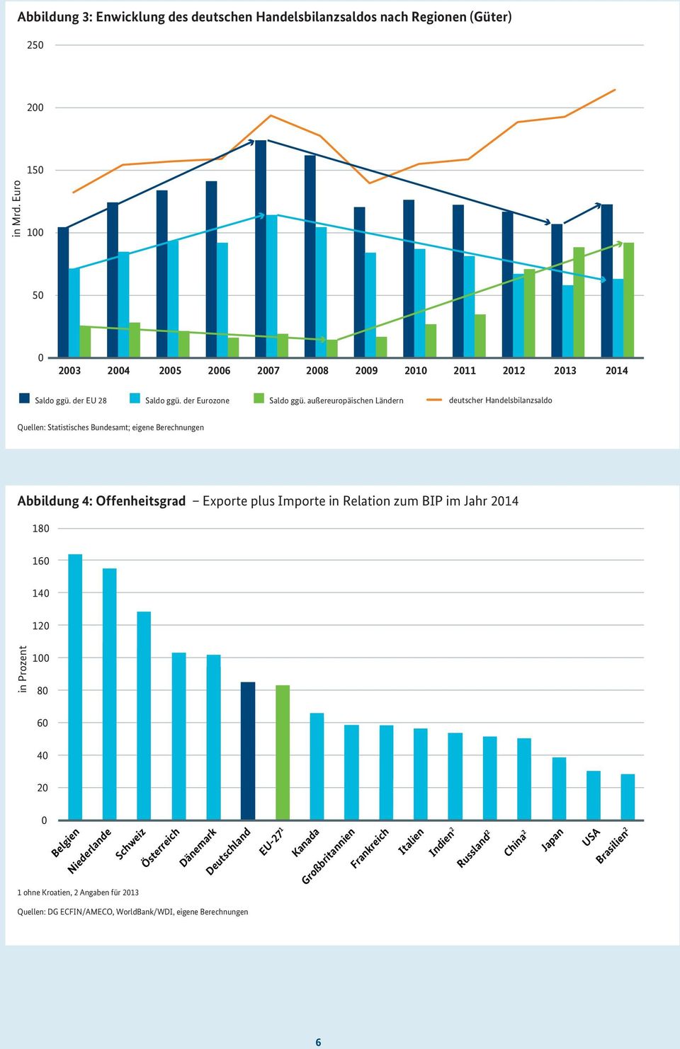 außereuropäischen Ländern deutscher Handelsbilanzsaldo Quellen: Statistisches Bundesamt; eigene Berechnungen Abbildung 4: Offenheitsgrad Exporte plus Importe in Relation zum BIP