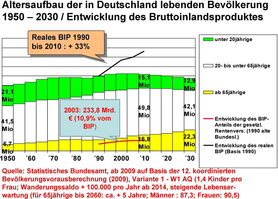 Rentenvers. (1990 alte Bundesl.) Entwicklung des realen BIP (Basis 1990) Quelle: Statistisches Bundesamt, ab 2009 auf Basis der 12.
