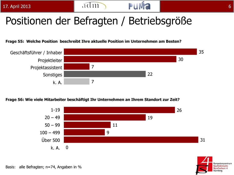 Geschäftsführer / Inhaber 35 Projektleiter Projektassistent Sonstiges 7 7 22 30 Frage 56: Wie