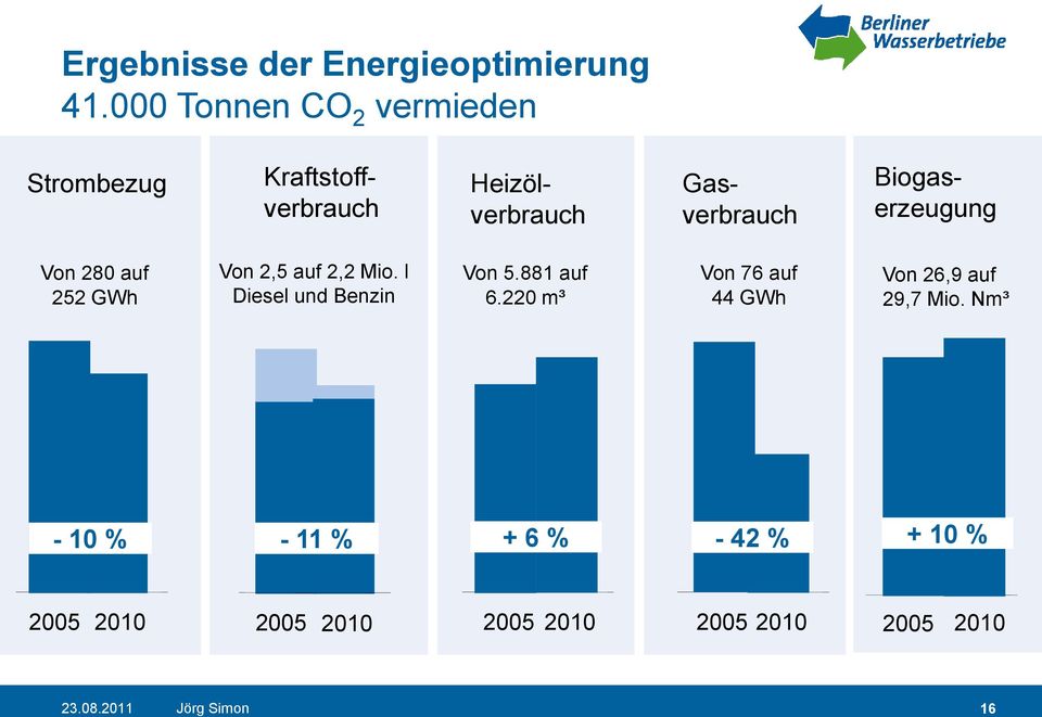 Biogaserzeugung Von 280 auf 252 GWh Von 2,5 auf 2,2 Mio. l Diesel und Benzin Von 5.881 auf 6.