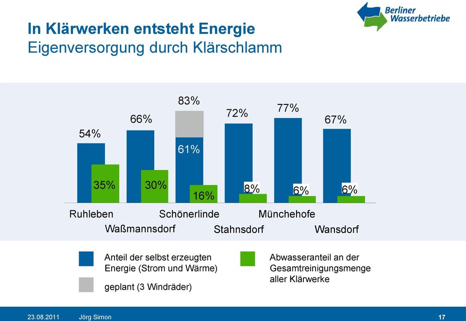 Stahnsdorf Wansdorf Anteil der selbst erzeugten Energie (Strom und Wärme) geplant (3