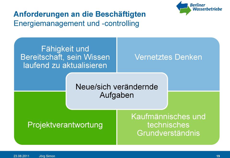 Vernetztes Denken Neue/sich verändernde Aufgaben Projektverantwortung