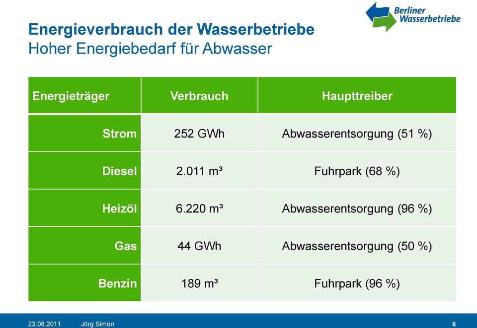 Diesel 2.011 m³ Fuhrpark (68 %) Heizöl 6.