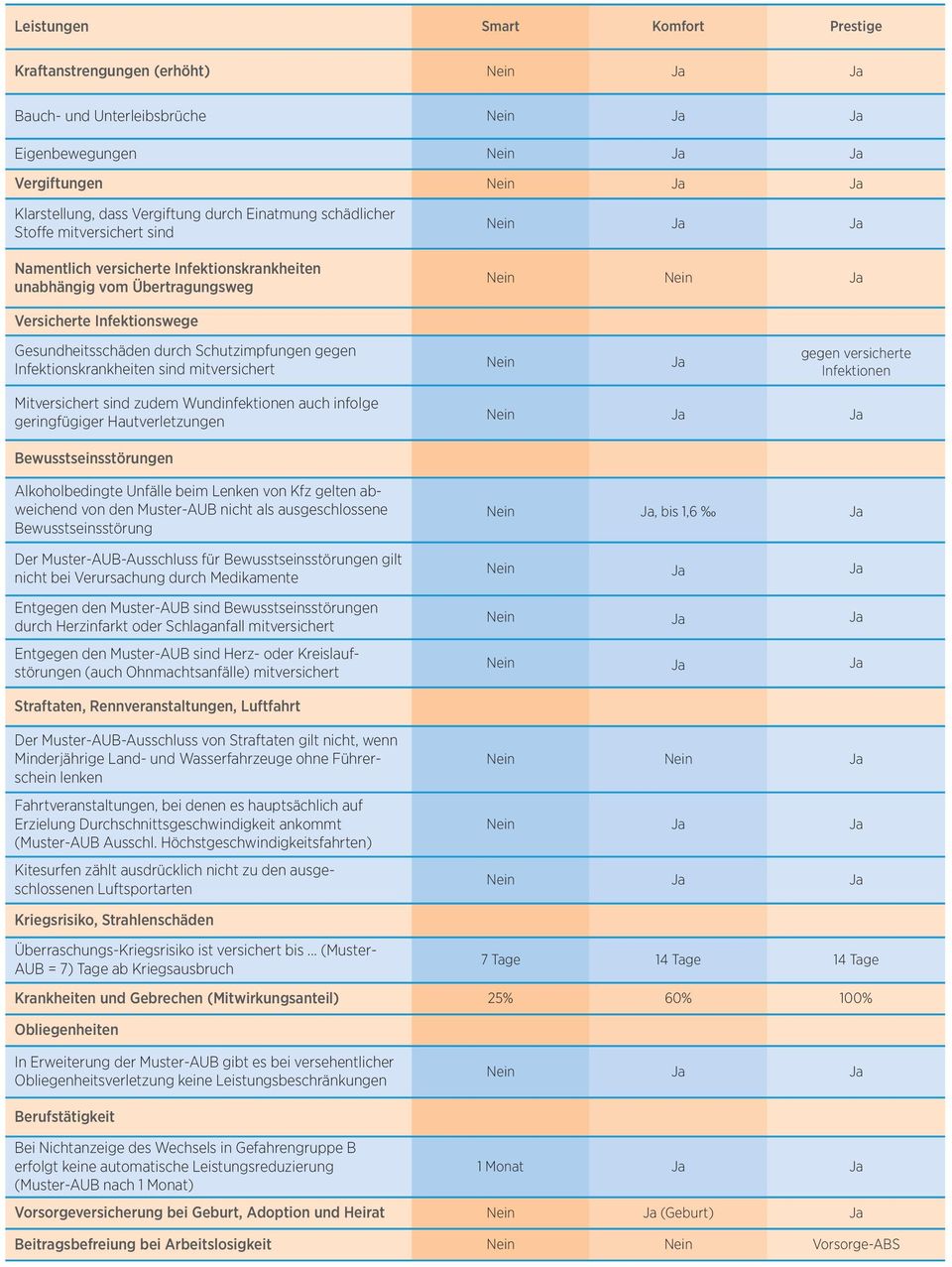 Infektionen Mitversichert sind zudem Wundinfektionen auch infolge geringfügiger Hautverletzungen Bewusstseinsstörungen Alkoholbedingte Unfälle beim Lenken von Kfz gelten abweichend von den Muster-AUB