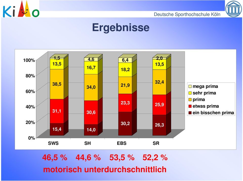 prima etwas prima ein bisschen prima 20% 15,4 14,0 30,2 26,3 0%