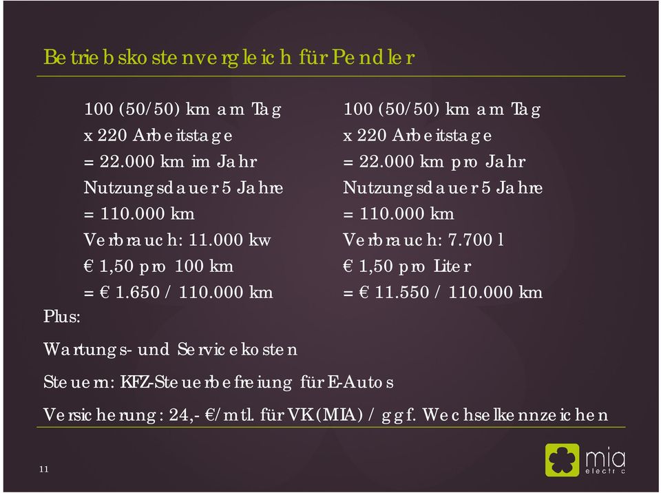 000 km Plus: 100 (50/50) km am Tag x 220 Arbeitstage = 22.000 km pro Jahr Nutzungsdauer 5 Jahre = 110.