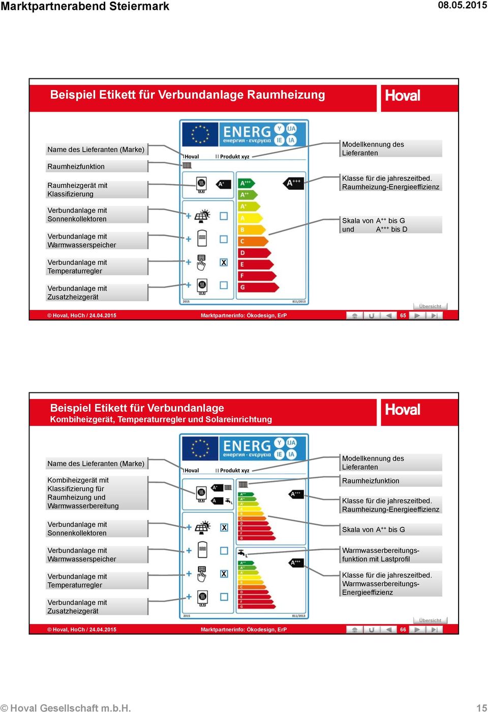 2015 Marktpartnerinfo: Ökodesign, ErP 65 Beispiel Etikett für Verbundanlage Kombiheizgerät, Temperaturregler und Solareinrichtung Name des (Marke) Kombiheizgerät mit Klassifizierung für Raumheizung
