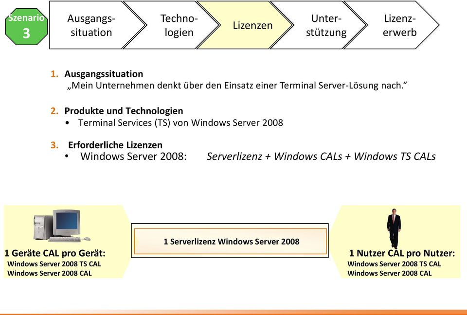 Erforderliche Windows Server 2008: Serverlizenz + Windows CALs + Windows TS CALs 1 Geräte CAL pro