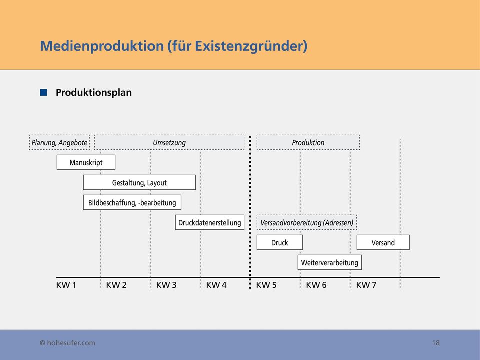 Druckdatenerstellung Versandvorbereitung (Adressen) Druck