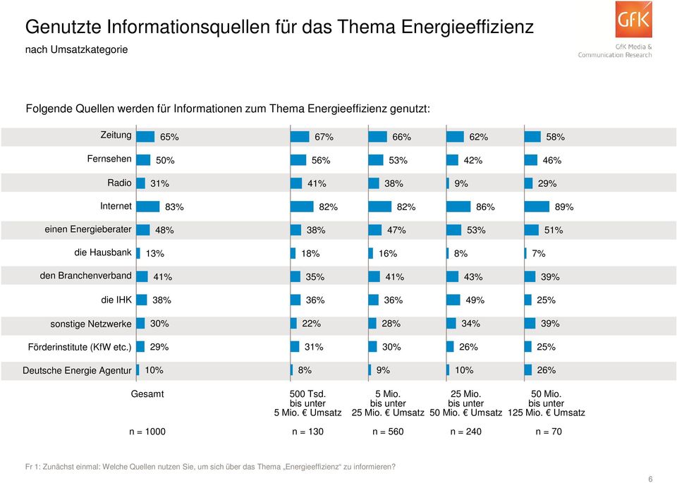 43% die IHK 3 36% 36% 4 25% sonstige Netzwerke 22% Förderinstitute (KfW etc.) 2 26% 25% Deutsche Energie Agentur 10% 10% 26% 500 Tsd. 5 Mio. Umsatz 5 Mio. 25 Mio. Umsatz 25 Mio.