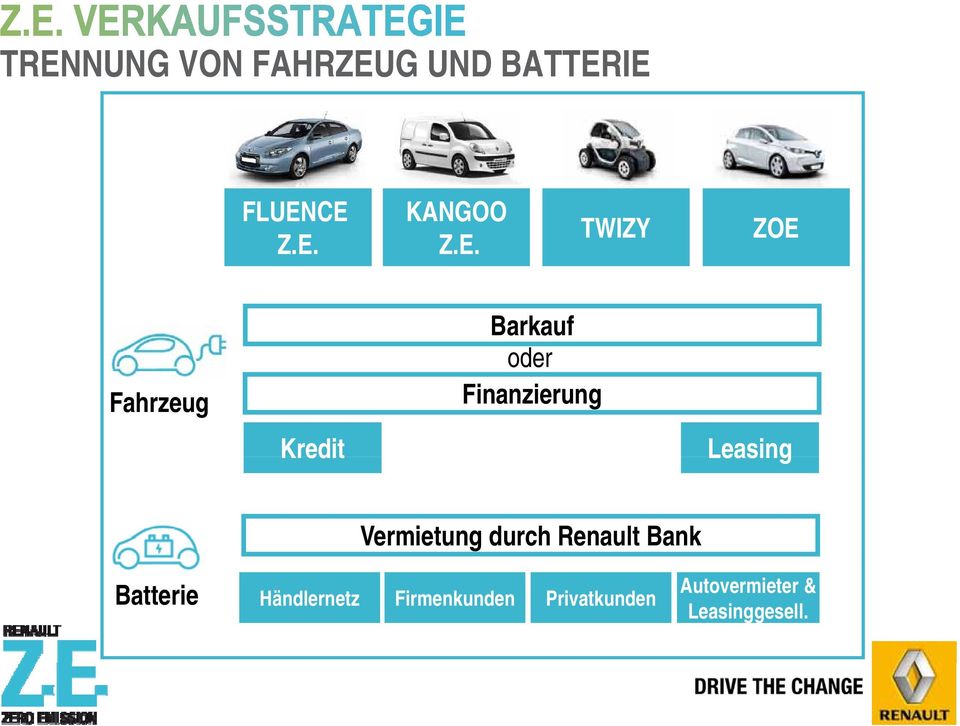 Leasing Vermietung durch Renault Bank Batterie