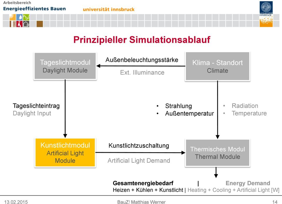 Kunstlichtmodul Artificial Light Module Kunstlichtzuschaltung Artificial Light Demand Thermisches Modul Thermal