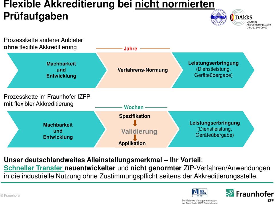 Entwicklung Wochen Spezifikation Validierung Applikation Leistungserbringung (Dienstleistung, Geräteübergabe) Unser deutschlandweites Alleinstellungsmerkmal