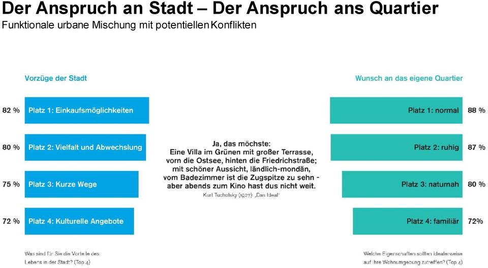 Funktionale urbane