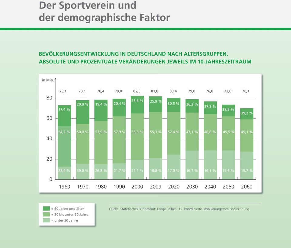 2 Die Bundesamt Der Daten Sportverein der im Rahmen amtlichen von und Modellrechnungen Statistik den zur 1970er sog. Jahren pensieren.