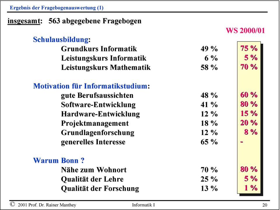 % Projektmanagement 18 % Grundlagenforschung 12 % generelles Interesse 65 % Warum Bonn?