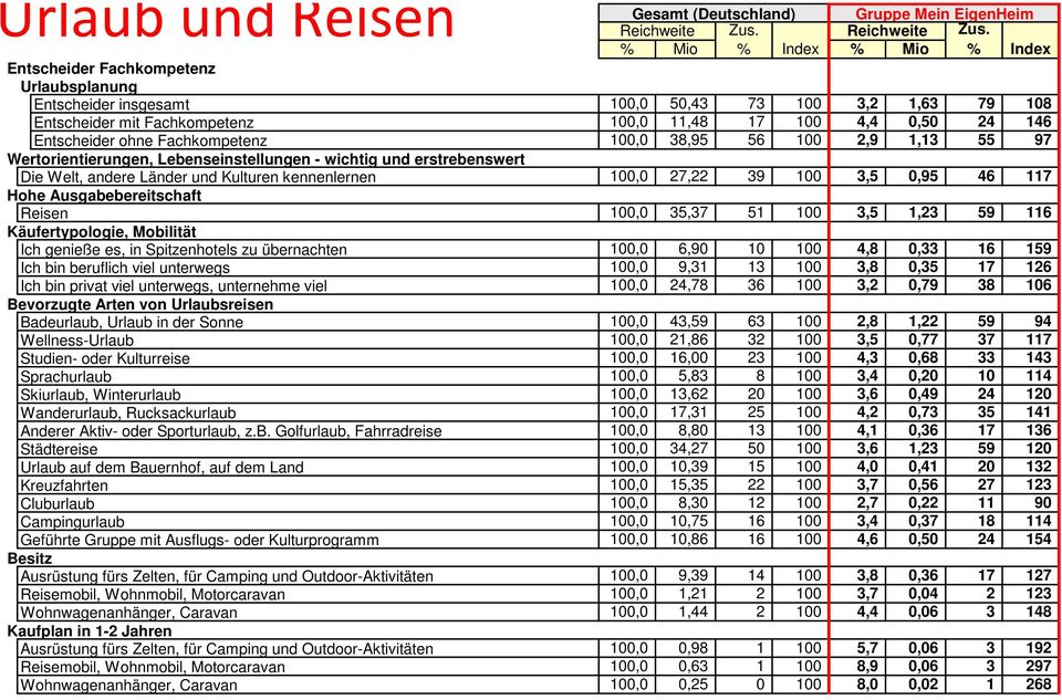 Ausgabebereitschaft Reisen Käufertypologie, Mobilität Ich genieße es, in Spitzenhotels zu übernachten Ich bin beruflich viel unterwegs Ich bin privat viel unterwegs, unternehme viel Bevorzugte Arten