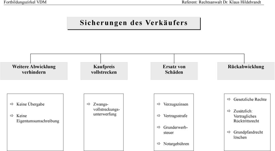 Zwangsvollstreckungsunterwerfung Verzugszinsen Vertragsstrafe Grunderwerbsteuer