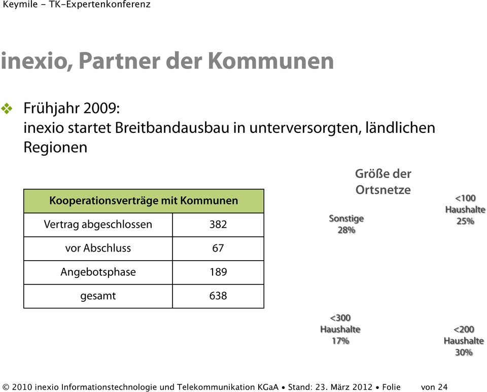 Angebotsphase 189 gesamt 638 Sonstige 28% <300 Haushalte 17% Größe der Ortsnetze <100 Haushalte 25%