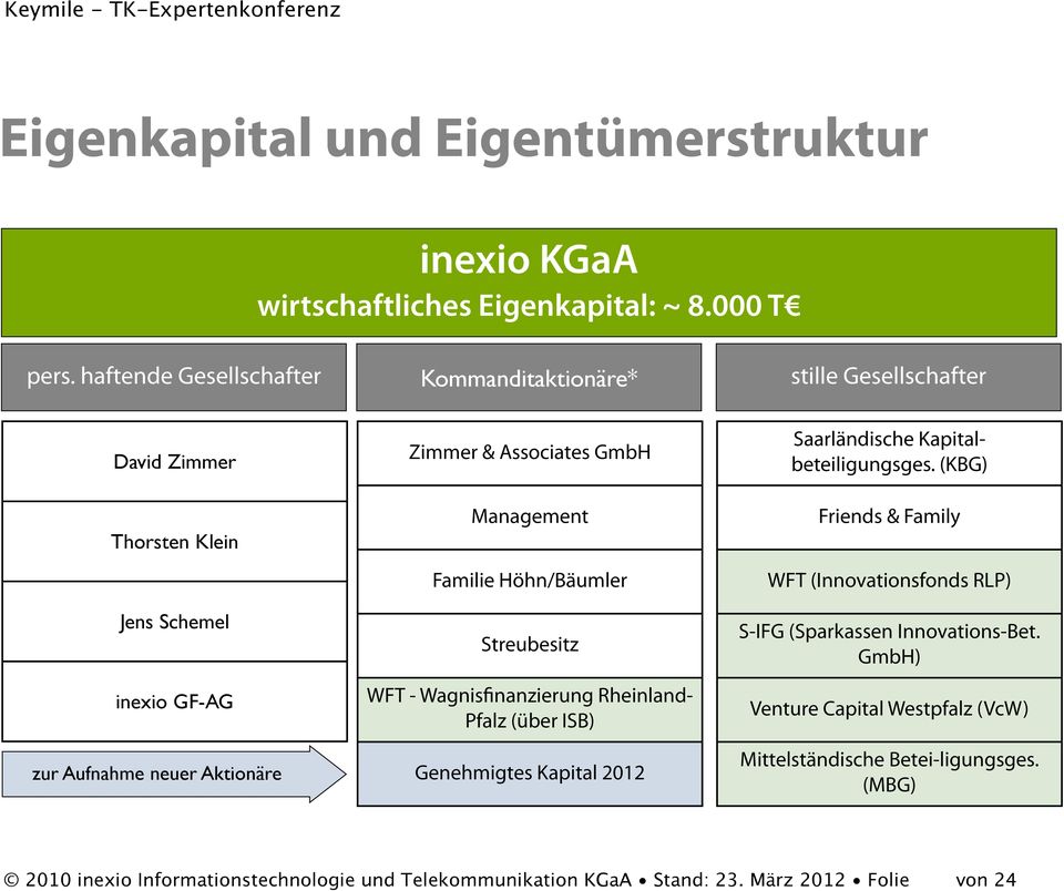 GmbH Management Familie Höhn/Bäumler Streubesitz WFT - Wagnisfinanzierung Rheinland- Pfalz (über ISB) Genehmigtes Kapital 2012 Saarländische Kapitalbeteiligungsges.