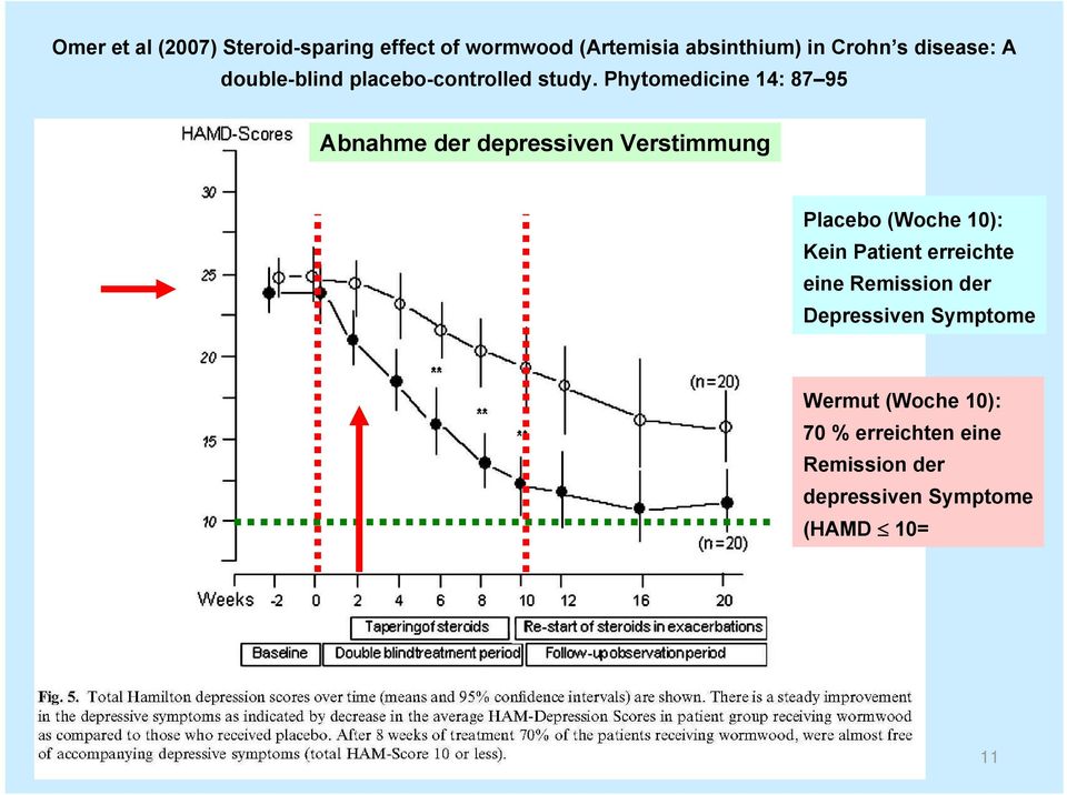Phytomedicine 14: 87 95 Abnahme der depressiven Verstimmung Placebo (Woche 10): Kein