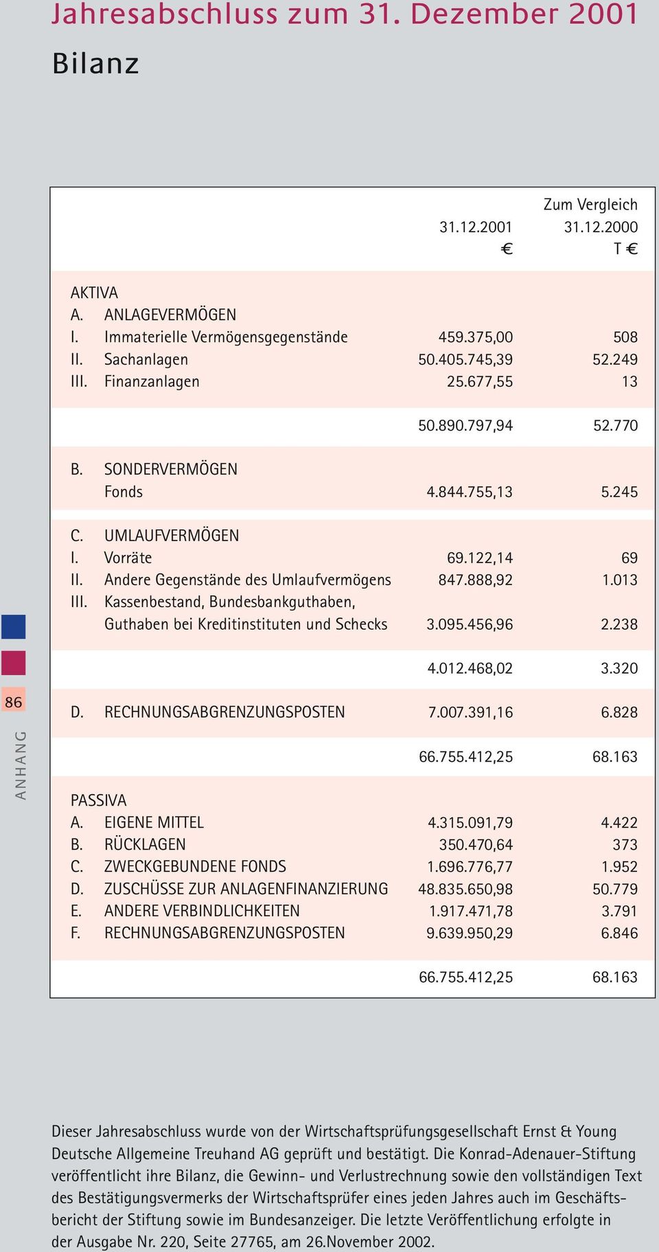 Kassenbestand, Bundesbankguthaben, Guthaben bei Kreditinstituten und Schecks 3.095.456,96 2.238 4.012.468,02 3.320 86 D. RECHNUNGSABGRENZUNGSPOSTEN 7.007.391,16 6.828 66.755.412,25 68.163 PASSIVA A.