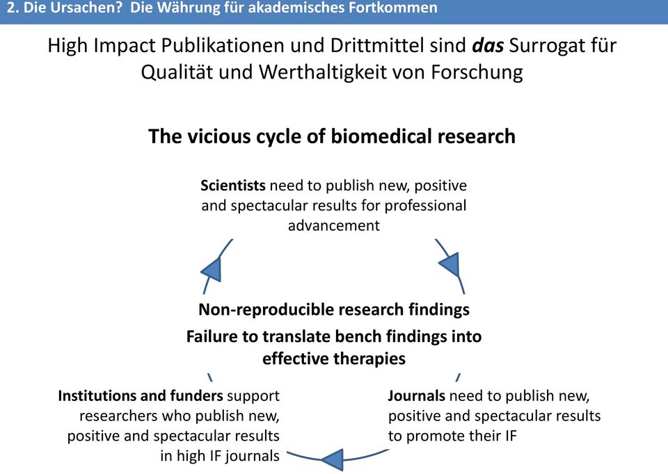 The vicious cycle of biomedical research Scientists need to publish new, positive and spectacular results for professional advancement
